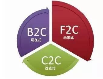 農產品營銷新時代 互聯網銷售下F2C模式的瓶頸與突破之道
